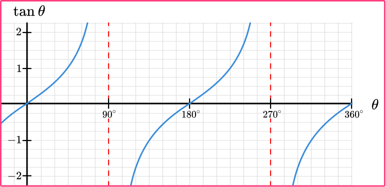 Sin cos tan graphs GCSE question 2