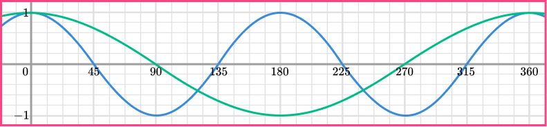 Sin cos tan graphs GCSE question 3-1