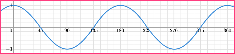 Sin cos tan graphs GCSE question 3