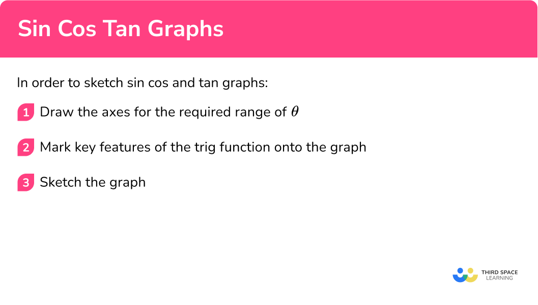 Explain how to sketch sin cos tan graphs