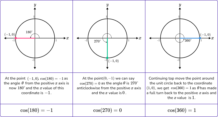 Sin Cos Tan Graphs image 10,11,12