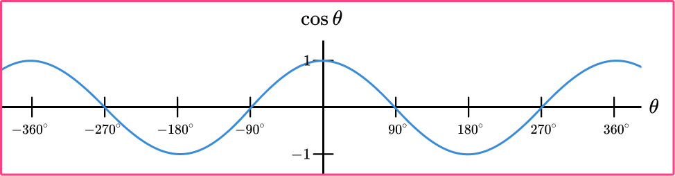 Sin Cos Tan Graphs Image 13