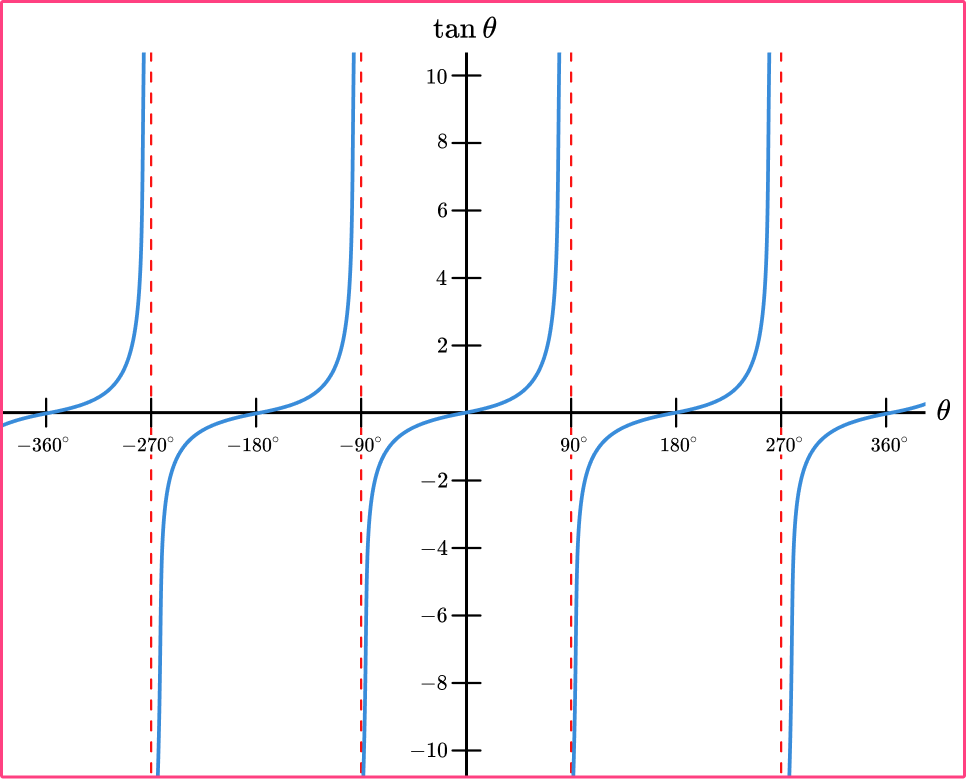 Sin Cos Tan Graphs Image 18