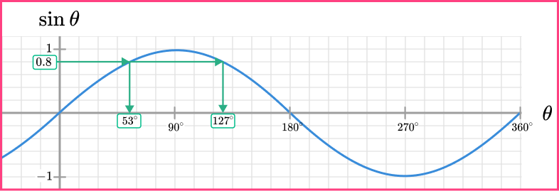 Sin Cos Tan Graphs Image 19-1