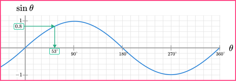 Sin Cos Tan Graphs Image 19