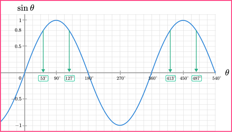 Sin Cos Tan Graphs Image 21