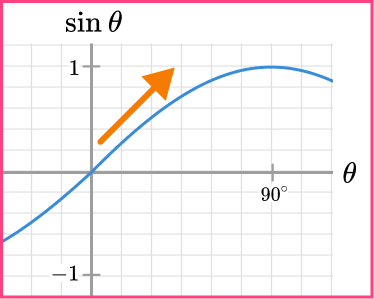 Sin Cos Tan Graphs Image 22