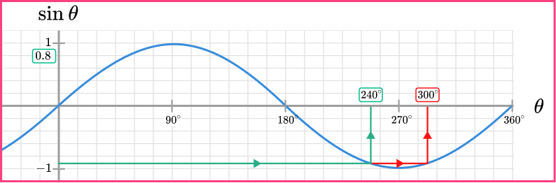 Sin Cos Tan Graphs Image 24