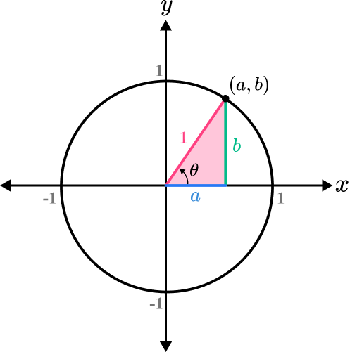 Sin Cos Tan Graphs Image 4