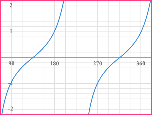 Sin Cos Tan Graphs practice question 4