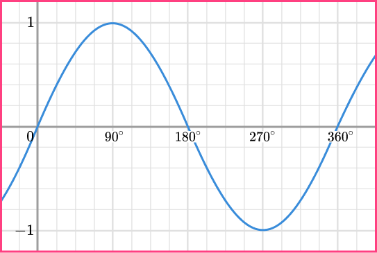 Sin Cos Tan Graphs question 1-1