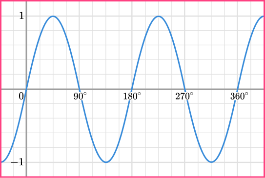 Sin Cos Tan Graphs question 1 d