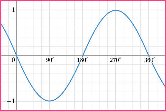 Sin Cos Tan Graphs question 1 c