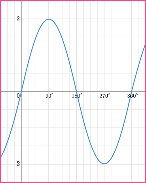 Sin Cos Tan Graphs question 1