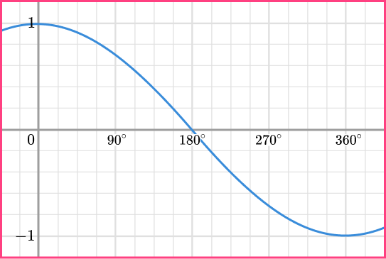 Sin Cos Tan Graphs question 2-1