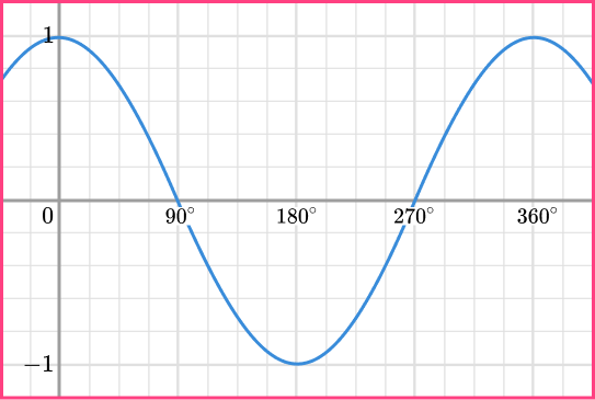 Sin Cos Tan Graphs question 2 answer