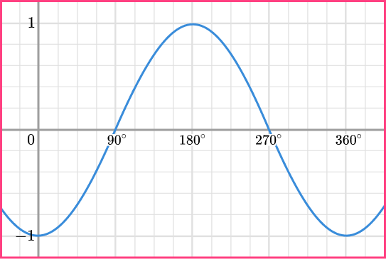 Sin Cos Tan Graphs question 2 d