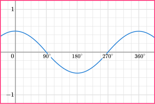 Sin Cos Tan Graphs question 2