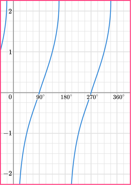 Sin Cos Tan Graphs question 3-1