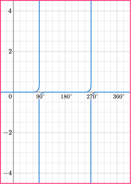 Sin Cos Tan Graphs question 3-2