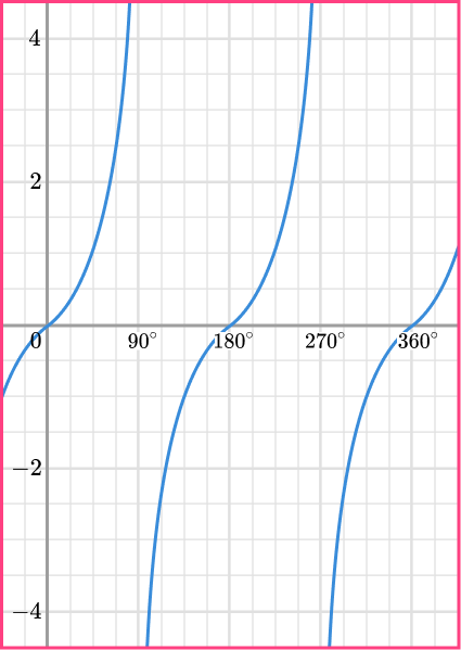 Sin Cos Tan Graphs question 3 answer