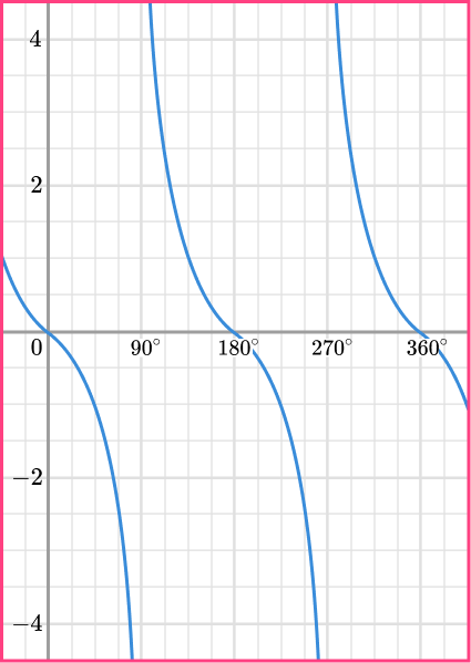 Sin Cos Tan Graphs question 3