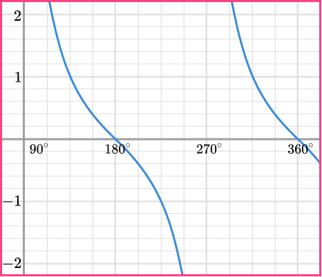 Sin Cos Tan Graphs question 4 d