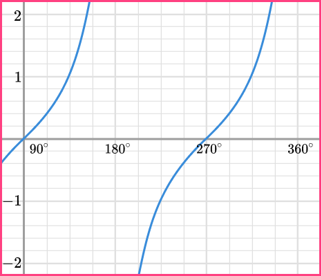 Sin Cos Tan Graphs question 4 answer