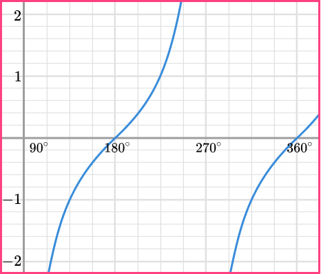 Sin Cos Tan Graphs question 4