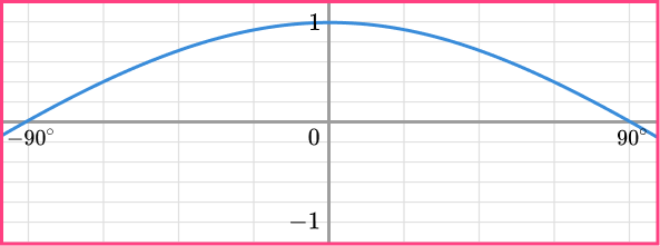 Sin Cos Tan Graphs question 5-1