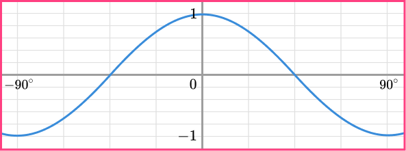 Sin Cos Tan Graphs question 5 d