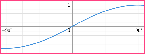 Sin Cos Tan Graphs question 5 c