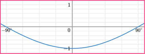 Sin Cos Tan Graphs question 5