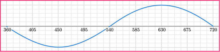 Sin Cos Tan Graphs question 6-1