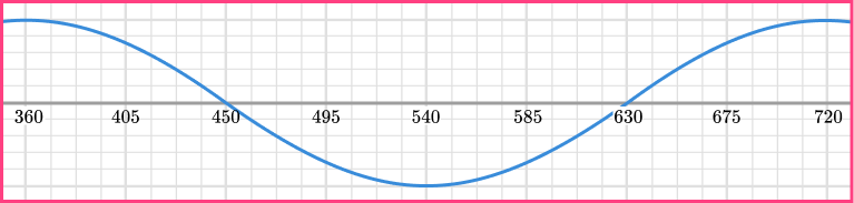 Sin Cos Tan Graphs question 6-2