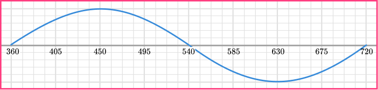 Sin Cos Tan Graphs question 6 answer