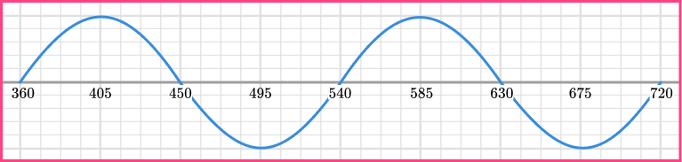 Sin Cos Tan Graphs question 6