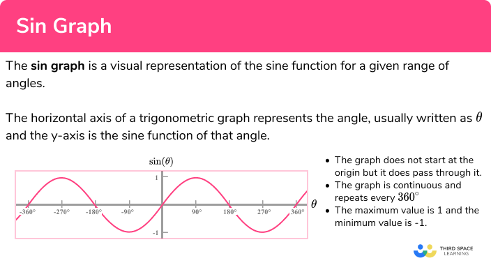 Sin graph