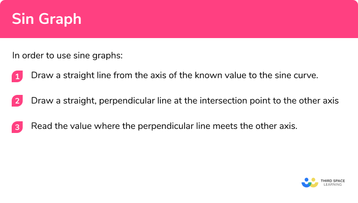 Explain how to plot the sin graph