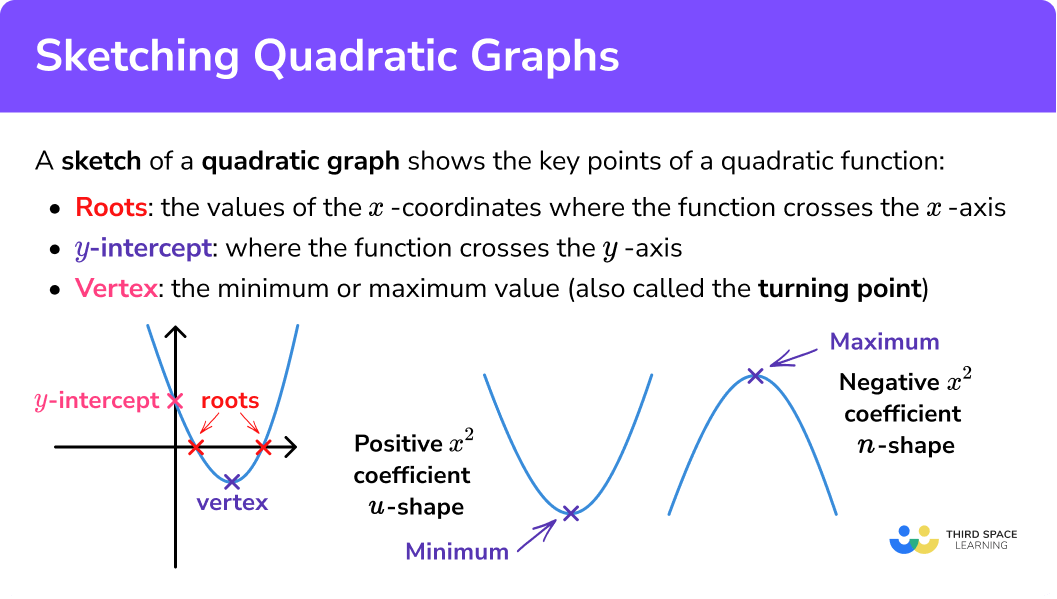 What is sketching quadratic graphs?