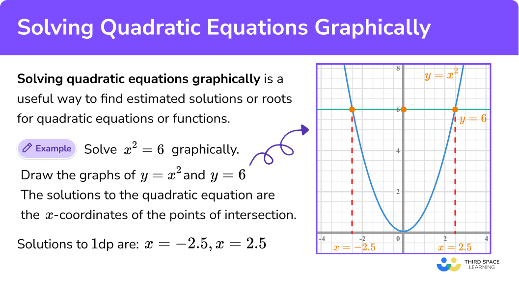 What is solving quadratic equations graphically?