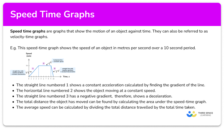 Speed time graph