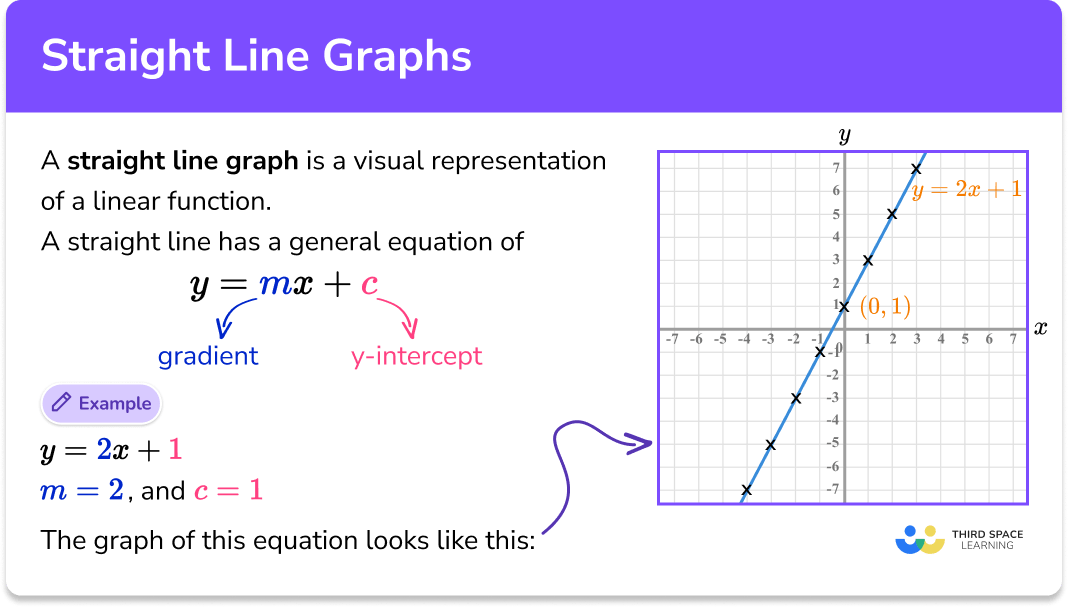 Straight line graphs