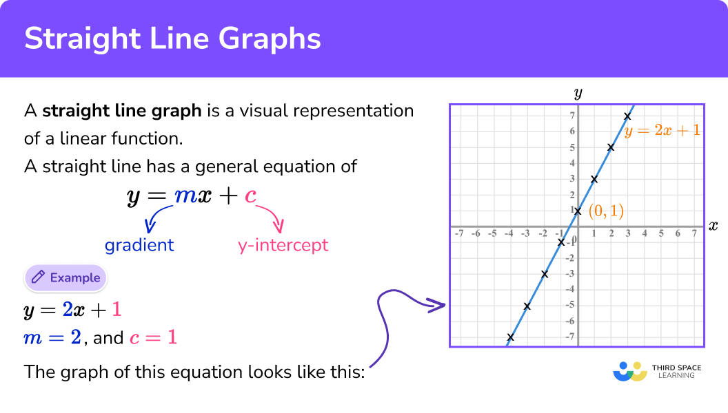 What is a straight line graph?