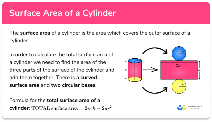 Surface area of a cylinder