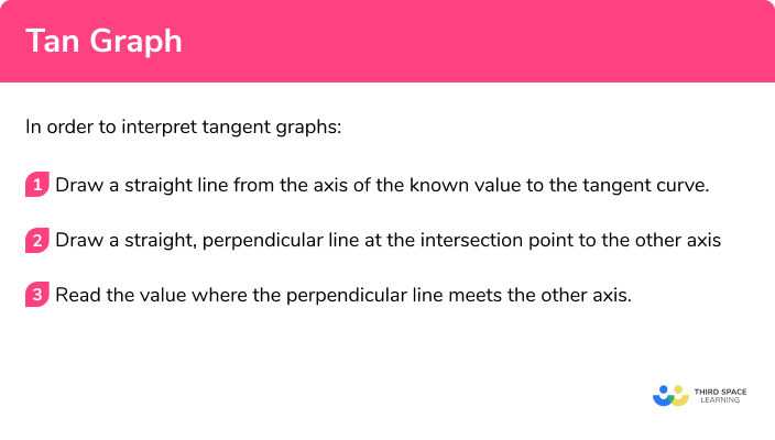 Explain how to plot the tan graph