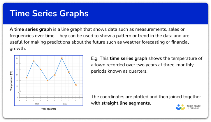 Time series graph