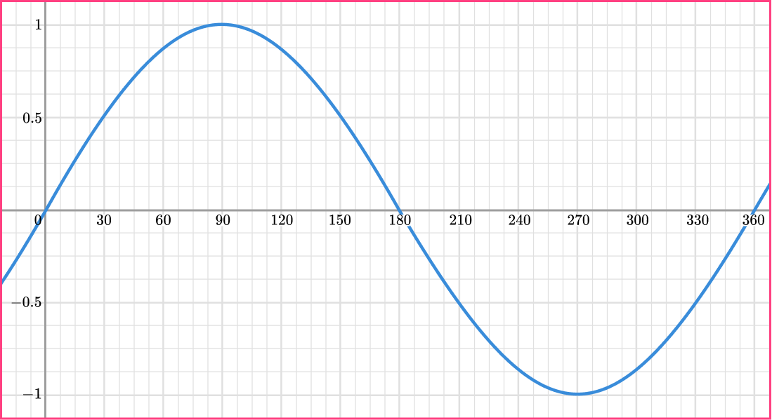 Trig graphs example 1 image