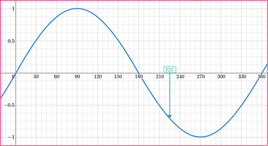 Trig graphs example 1 step 1