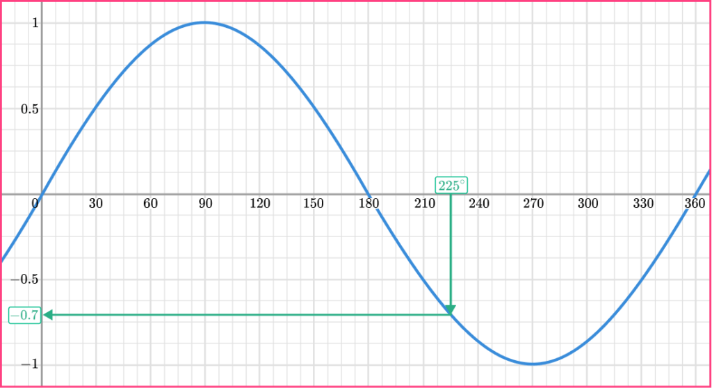 Trig graphs example 1 step 2